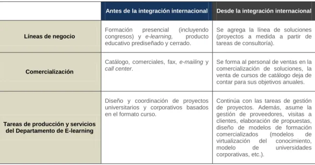 Tabla 1: Comparativa de funciones antes y desde la integración internacional.