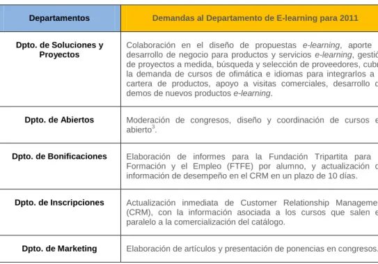 Tabla 2: Demandas interdepartamentales al Dpto. de E-learning 