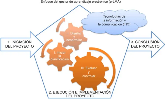 Figura 6. El enfoque de la gestión del e‐learning (GA‐e)  Los procesos GA‐e se dividen en tres fases básicas:  