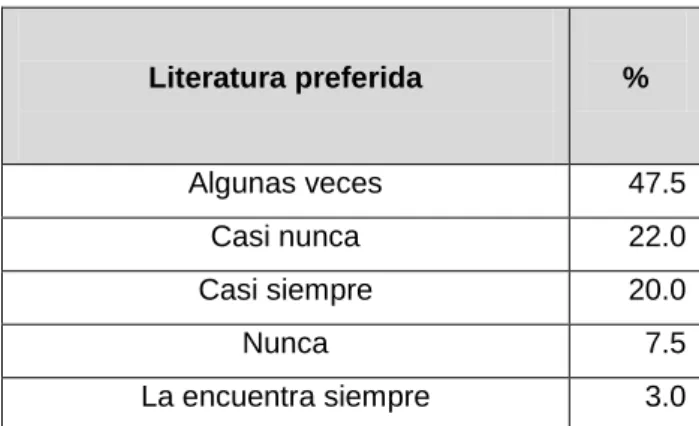 Tabla  3.8  Comportamiento  del  stock  de  la  literatura  preferida  por  los  clientes  en  la  librería 