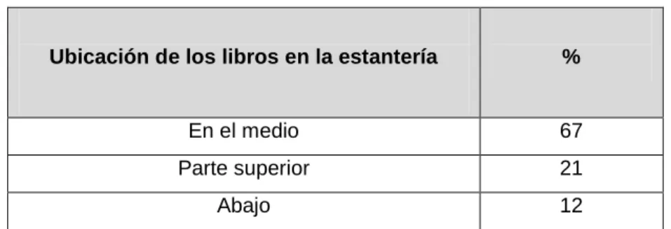 Tabla  3.10  Relación  de  las  compras  de  los  clientes  con  la  ubicación  de  los  libros  en  la  estantería en la librería “Delfín Sen Cedré” de Santa Clara 