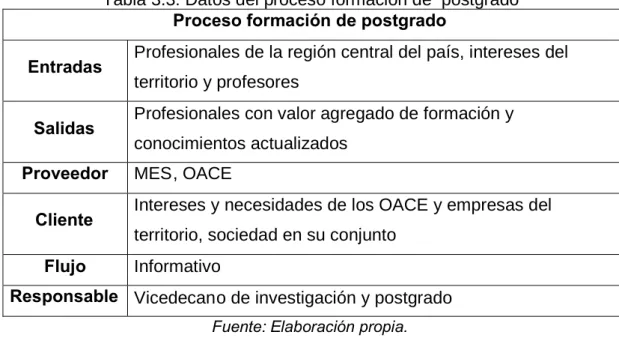 Tabla 3.3: Datos del proceso formación de postgrado Proceso formación de postgrado