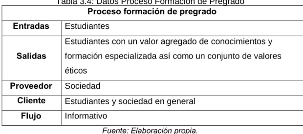 Tabla 3.4: Datos Proceso Formación de Pregrado Proceso formación de pregrado