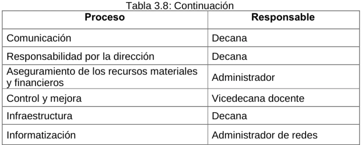 Tabla 3.8: Continuación