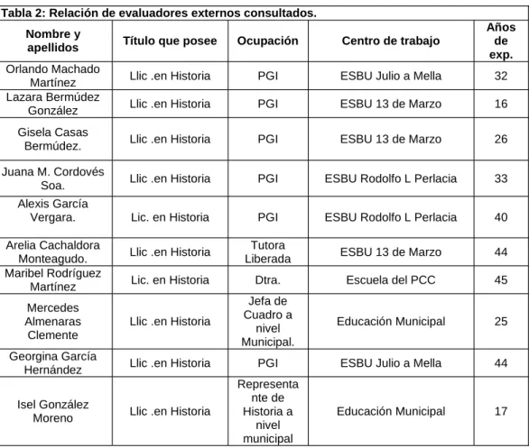 Tabla 2: Relación de evaluadores externos consultados.