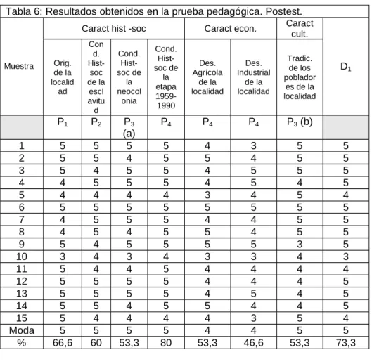 Tabla 6: Resultados obtenidos en la prueba pedagógica. Postest.