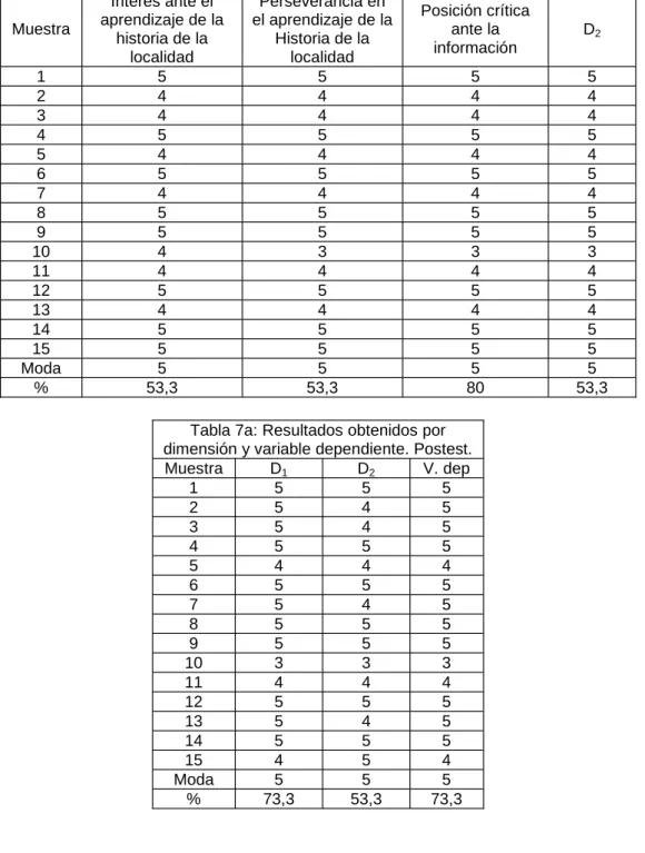 Tabla 7:  Resultados  obtenidos  en  la  observación  final  a  la  dimensión  actitudinal.