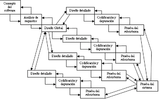 Figura 2: Modelo de desarrollo en cascada con subproyectos.. 