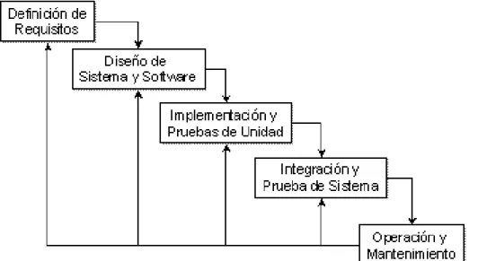 Figura 1: Modelo típico de desarrollo en cascada. 