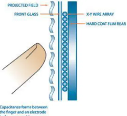 Ilustración 5 – Tecnología capacitiva