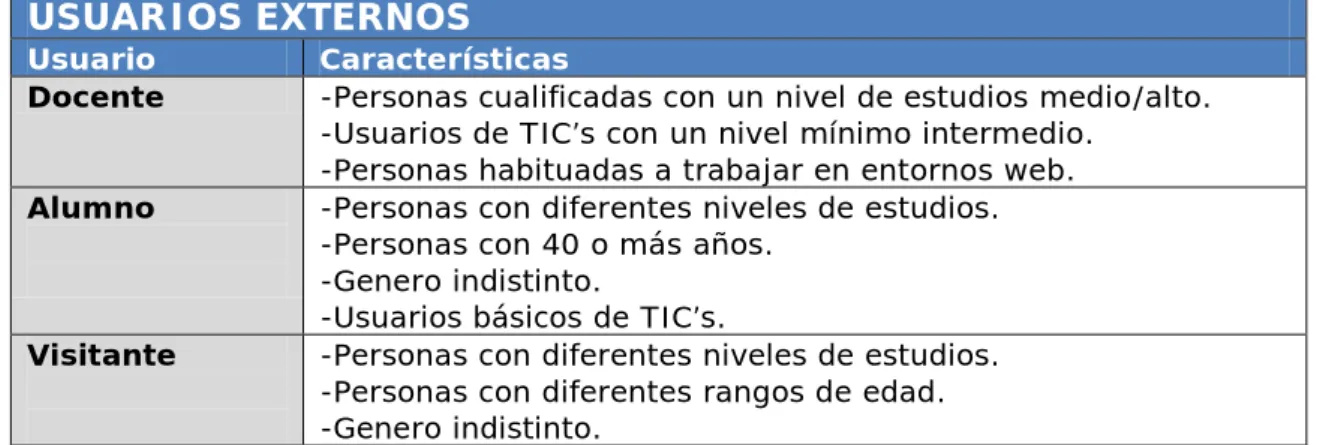 Tabla 3. Perfil usuario interno 