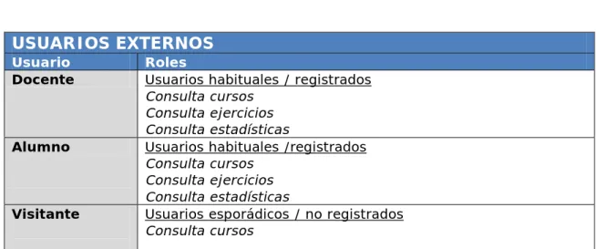 Tabla 6. Roles usuario externo 