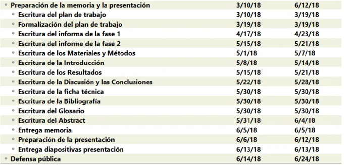 Fig 2. Calendario de redacción de la memoria. 