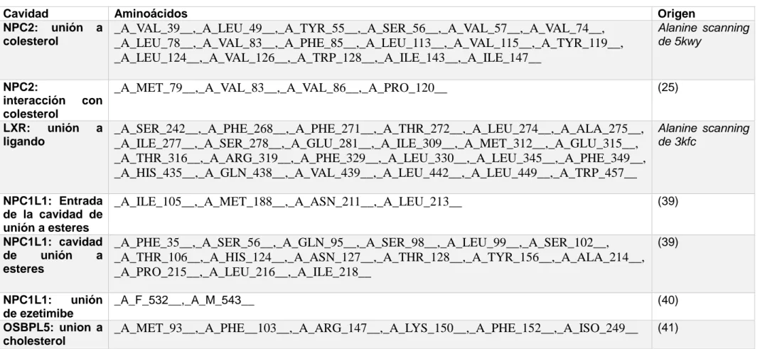 Tabla 5 (continuación). Listado de las cavidades descritas en la bibliografía, la secuencia de aminoácidos que las componen, y el recurso de donde se obtuvo  la secuencia