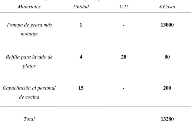 Tabla 3. Costos de implementación trampa de grasa metálica. 