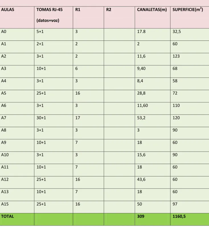 TABLA 3.3 AULAS.PLANTA BAJA 