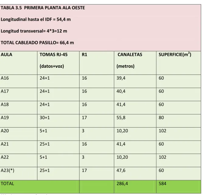 TABLA 3.5  PRIMERA PLANTA ALA OESTE   Longitudinal hasta el IDF = 54,4 m 
