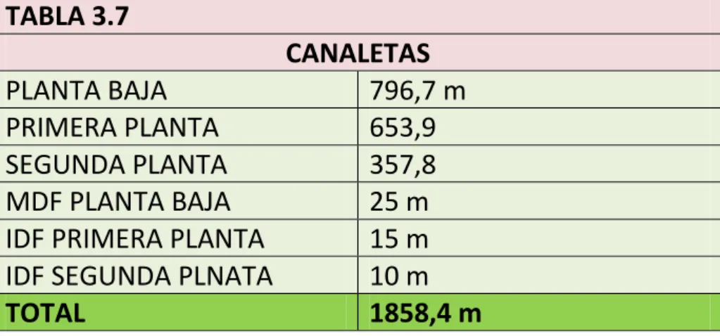 TABLA 3.8 CANALETAS 