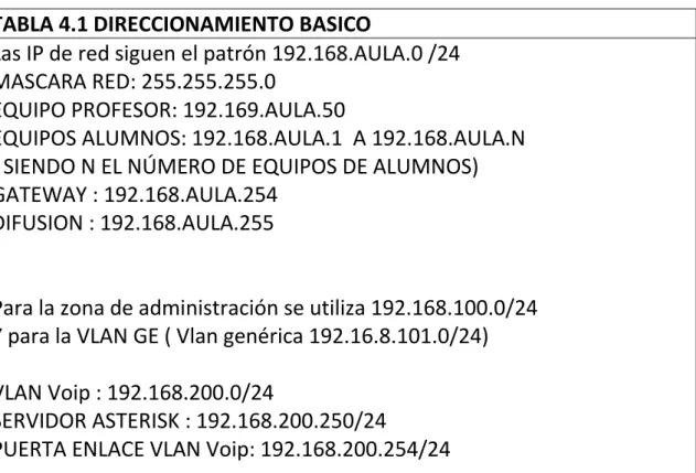 TABLA 4.1 DIRECCIONAMIENTO BASICO 