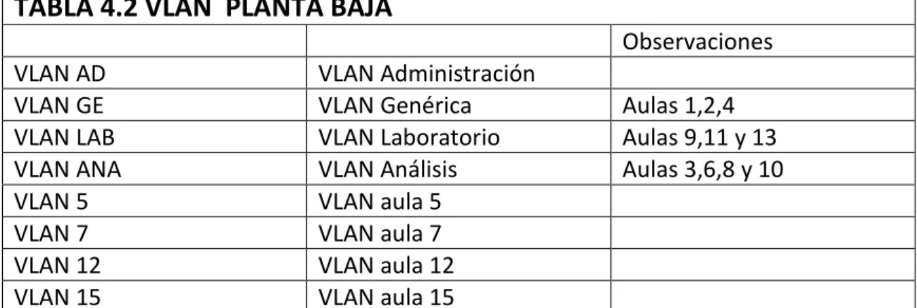 TABLA 4.2 VLAN  PLANTA BAJA 
