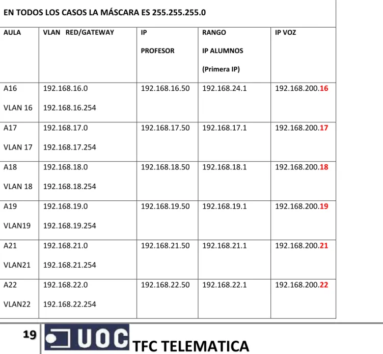 TABLA 4.4 VLAN AULAS  PRIMERA PLANTA  ALA OESTE 