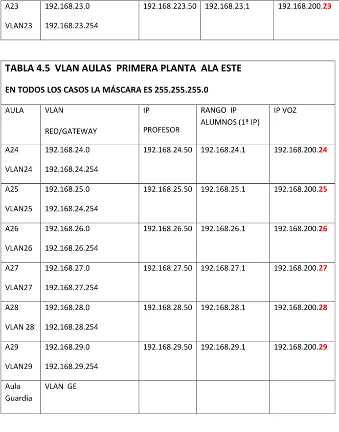 TABLA 4.5  VLAN AULAS  PRIMERA PLANTA  ALA ESTE 