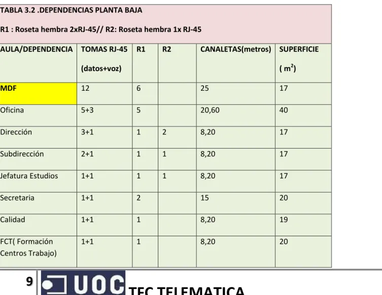 TABLA 3.2 .DEPENDENCIAS PLANTA BAJA 