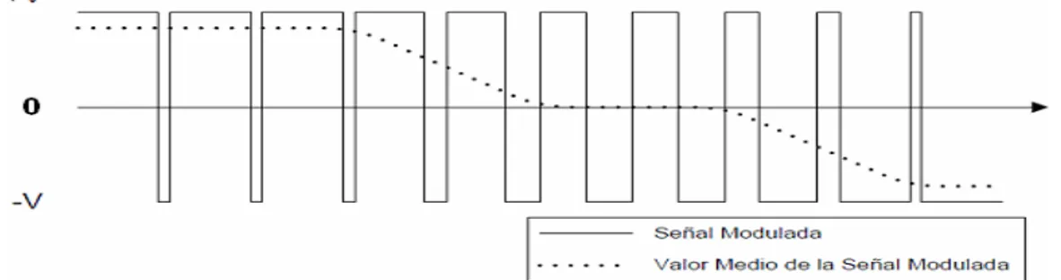 Figura 6: Modulación por anchura de pulsos PWM  Conversión A/D 