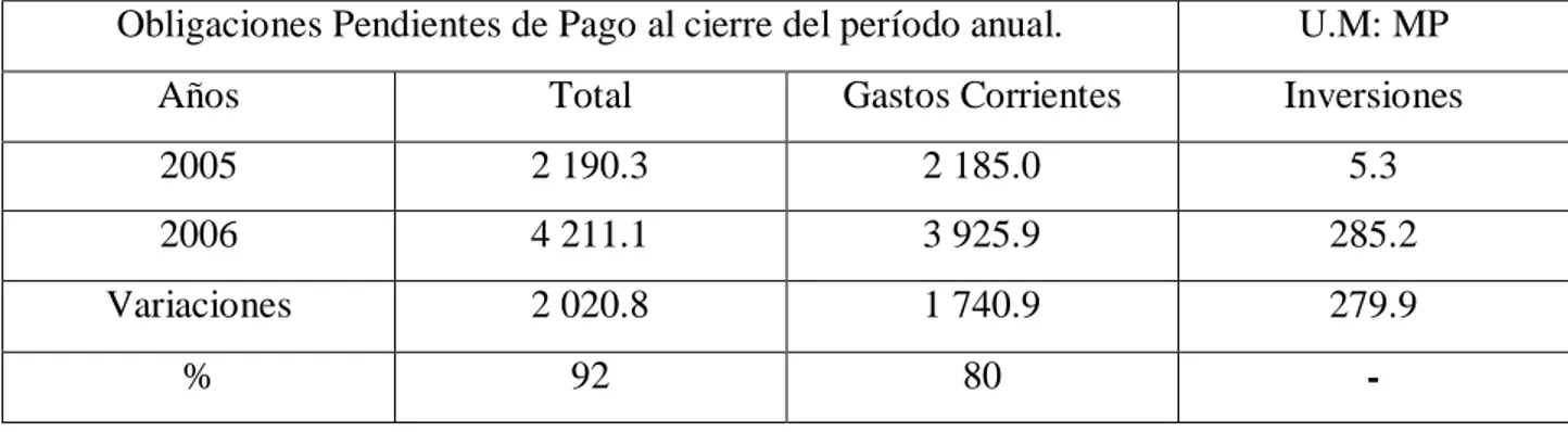 Tabla 3.3: Análisis comparativo de las obligaciones pendientes de pago al cierre del período  anual