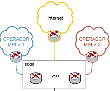 Ilustración 8: Routers de EDGE desde la perspectiva LAN 