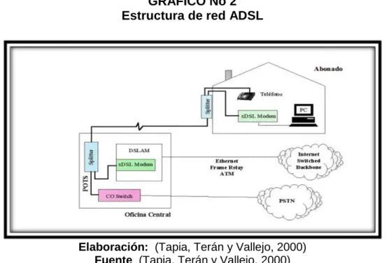 GRÁFICO No 2  Estructura de red ADSL 