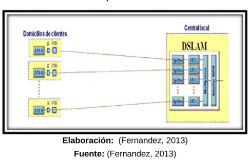 GRÁFICO No 4  Esquema dslam 