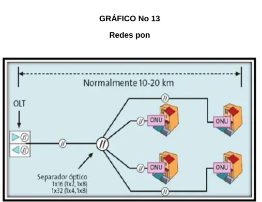 GRÁFICO No 13   Redes pon 