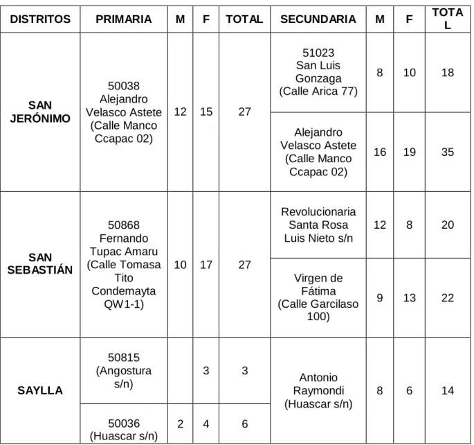 Tabla N°03  Población de Estudio 
