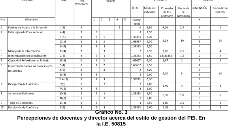 Gráfico No. 3 