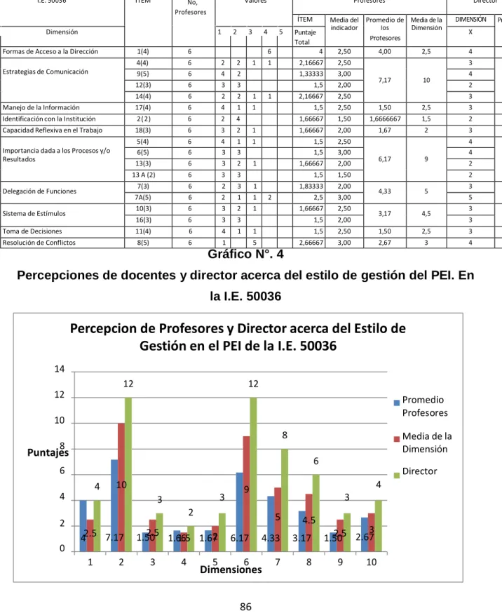 Gráfico N°. 4 