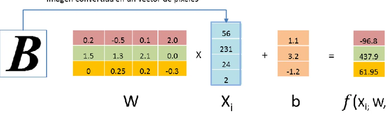 Figura 6 – Clasificación de una imagen en una red neuronal   Fuente: Andrej Karpathy  [12]