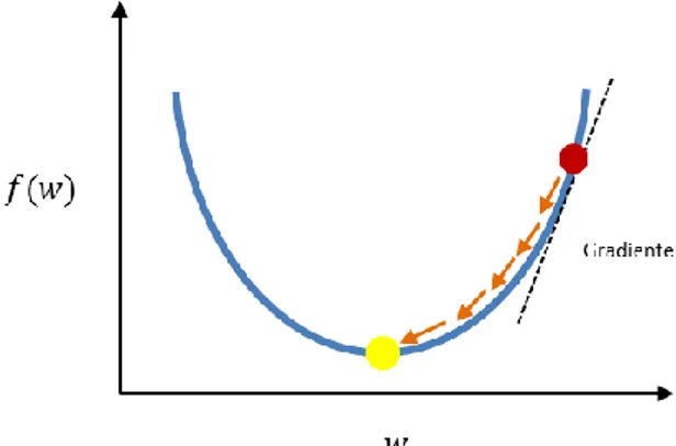 Figura 7 – descenso del gradiente 