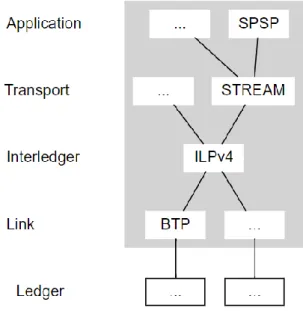 Ilustración 6 –Torre de protocolos de The Interledger Protocol, tomada de [46]  