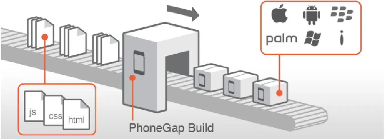 Figura 2: Empaquetado de una APP con PhoneGap  Tomado de http://www.phonegap.com/ 