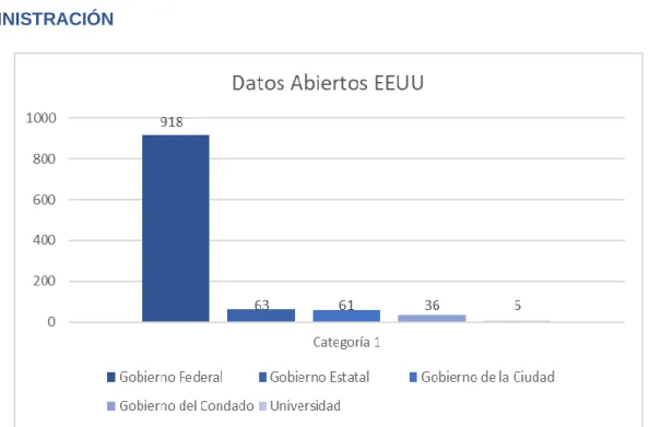 GRÁFICO  5:  DATOS  ABIERTOS  EE.UU  POR  NIVELES  DE  LA  ADMINISTRACIÓN 