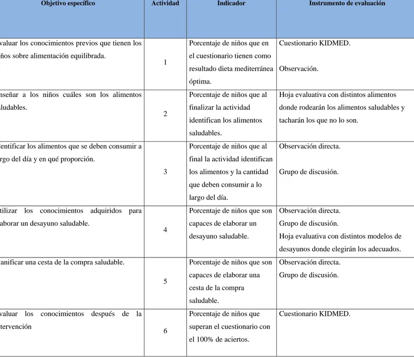 Tabla 8: Evaluación del impacto de la intervención. 