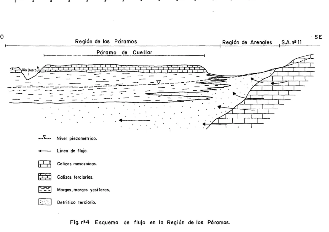 Fig. n°4 Esquema de flujo en lo Región de los Páramos.