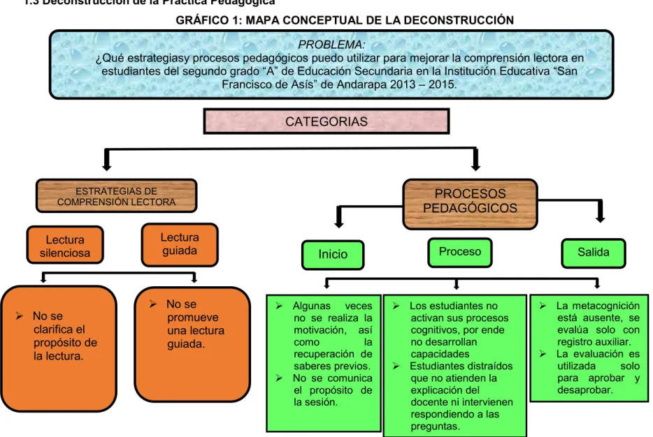 GRÁFICO 1: MAPA CONCEPTUAL DE LA DECONSTRUCCIÓN 