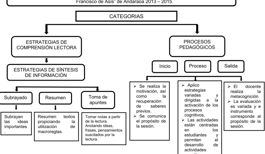GRÁFICO 2: Mapa conceptual de la reconstrucción. 