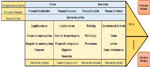 Figura 2. Cadena de valor  Fuente: Propia 