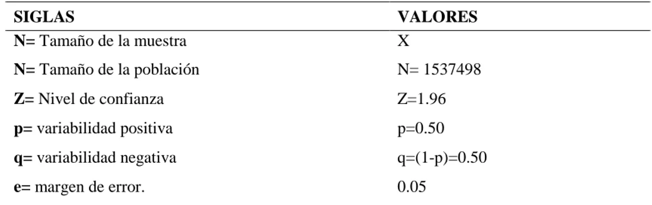 Tabla 3. Siglas y Valores para el cálculo de la muestra