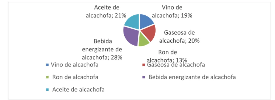 Tabla 4. Precio de Alcachofa Eistee 