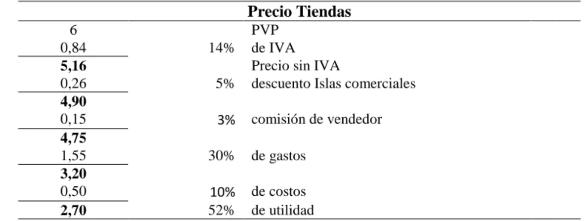 Tabla 7. Precio de Alcachofa Eistee para Tiendas  Precio Tiendas