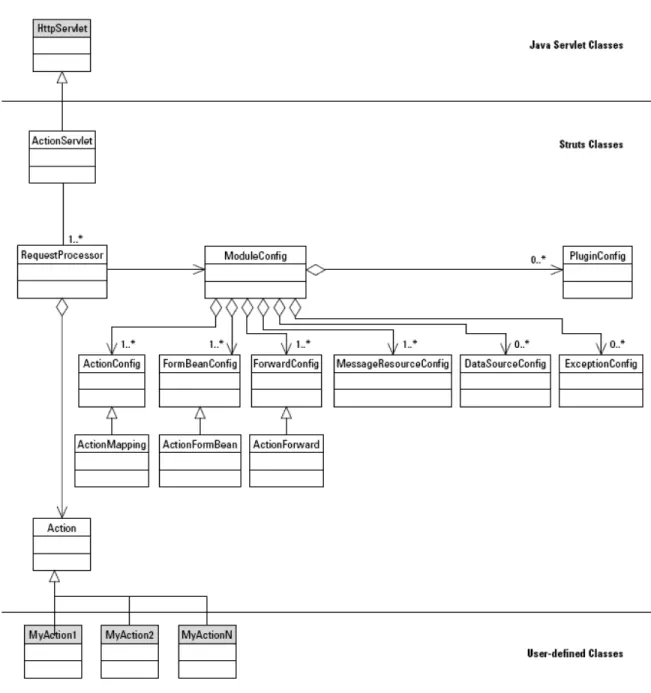 Gráfico 2: Diagrama de clases del framework Struts